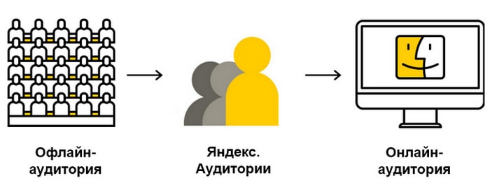 Яндекс.Аудитории: cбор собственных данных и работа с данными партнеров
