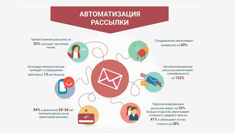 Создание и монетизация платного информационного письма на базе email-рассылки